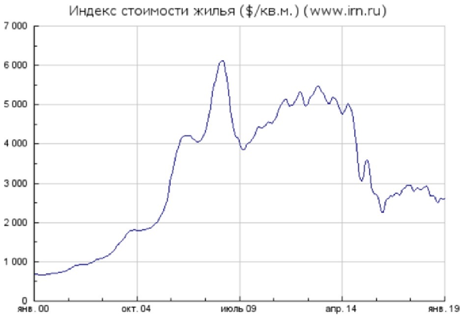 Индекс стоимости жилья (www.irn.ru) картинка