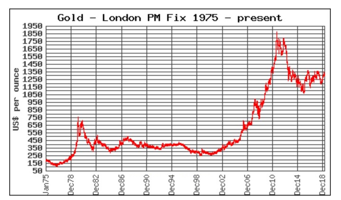 График изменения цены золота в период с начала 1975 года по 15 апреля 2019 года картинка