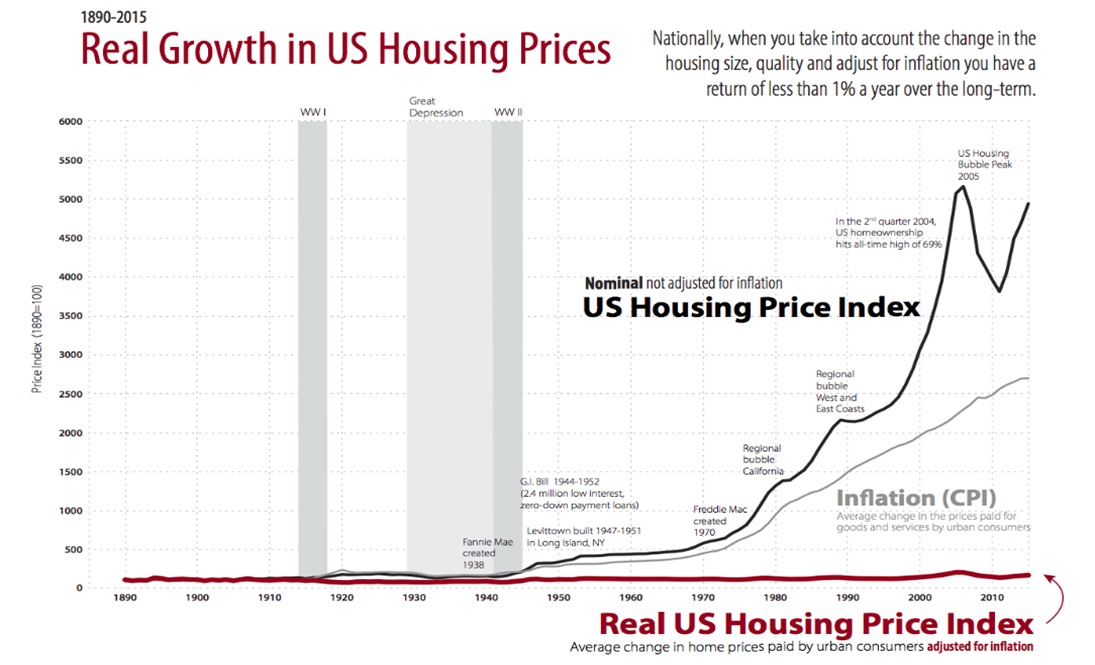 Реальный рост цен на недвижимость в США картинка